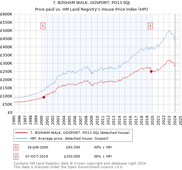 7, BOSHAM WALK, GOSPORT, PO13 0QJ: Price paid vs HM Land Registry's House Price Index