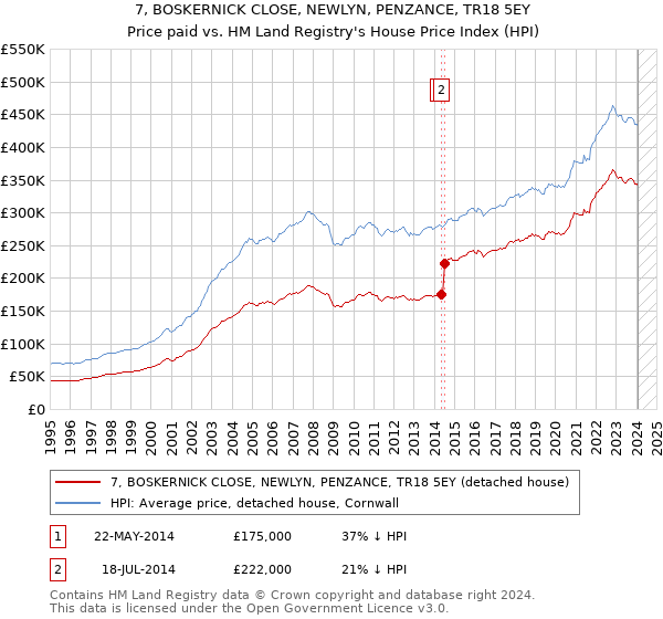 7, BOSKERNICK CLOSE, NEWLYN, PENZANCE, TR18 5EY: Price paid vs HM Land Registry's House Price Index