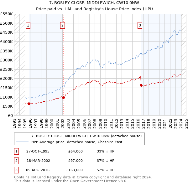 7, BOSLEY CLOSE, MIDDLEWICH, CW10 0NW: Price paid vs HM Land Registry's House Price Index