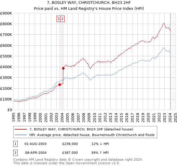 7, BOSLEY WAY, CHRISTCHURCH, BH23 2HF: Price paid vs HM Land Registry's House Price Index