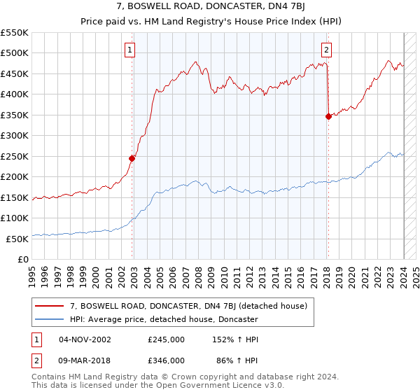7, BOSWELL ROAD, DONCASTER, DN4 7BJ: Price paid vs HM Land Registry's House Price Index