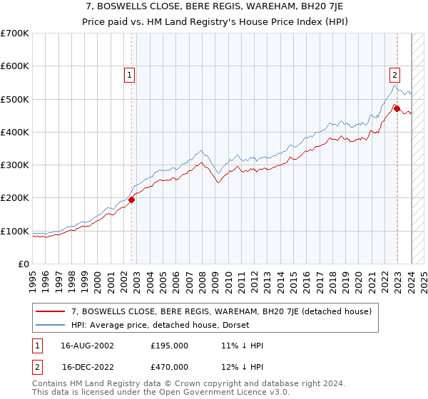 7, BOSWELLS CLOSE, BERE REGIS, WAREHAM, BH20 7JE: Price paid vs HM Land Registry's House Price Index