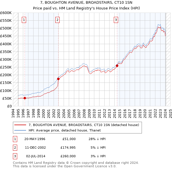 7, BOUGHTON AVENUE, BROADSTAIRS, CT10 1SN: Price paid vs HM Land Registry's House Price Index