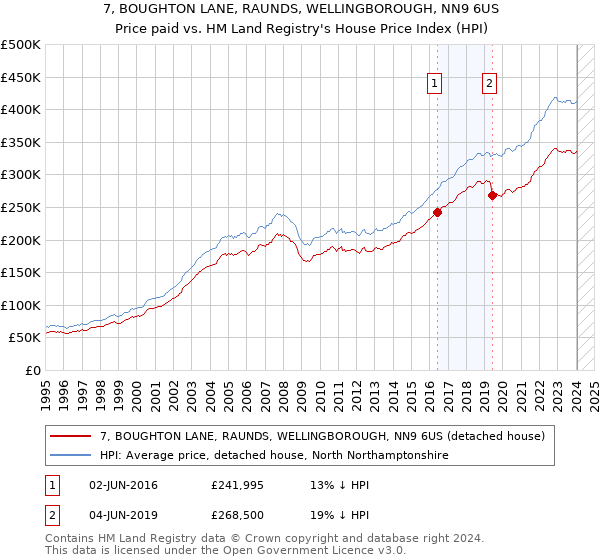7, BOUGHTON LANE, RAUNDS, WELLINGBOROUGH, NN9 6US: Price paid vs HM Land Registry's House Price Index