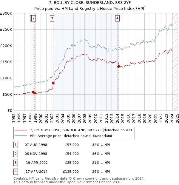 7, BOULBY CLOSE, SUNDERLAND, SR3 2YF: Price paid vs HM Land Registry's House Price Index