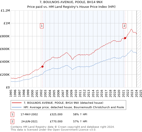 7, BOULNOIS AVENUE, POOLE, BH14 9NX: Price paid vs HM Land Registry's House Price Index