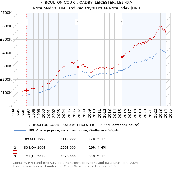 7, BOULTON COURT, OADBY, LEICESTER, LE2 4XA: Price paid vs HM Land Registry's House Price Index