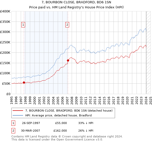 7, BOURBON CLOSE, BRADFORD, BD6 1SN: Price paid vs HM Land Registry's House Price Index