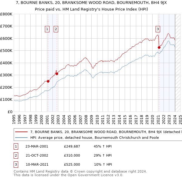 7, BOURNE BANKS, 20, BRANKSOME WOOD ROAD, BOURNEMOUTH, BH4 9JX: Price paid vs HM Land Registry's House Price Index