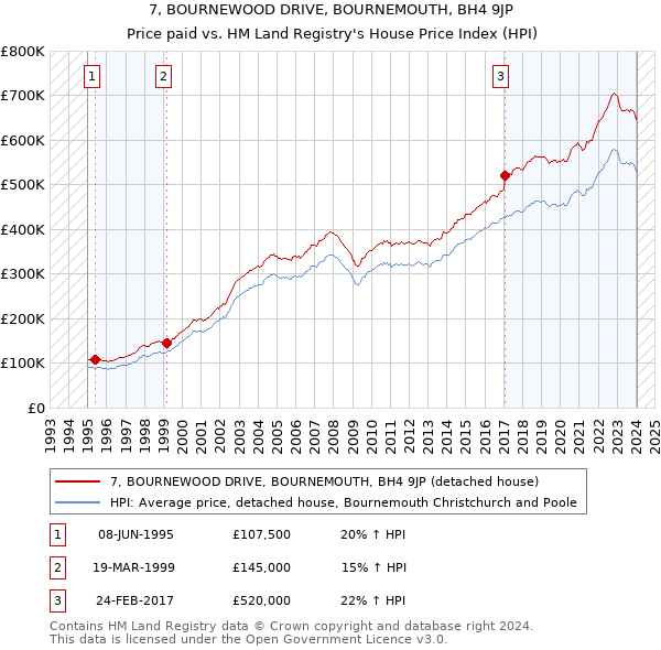 7, BOURNEWOOD DRIVE, BOURNEMOUTH, BH4 9JP: Price paid vs HM Land Registry's House Price Index