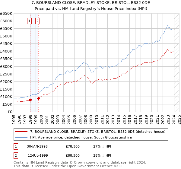 7, BOURSLAND CLOSE, BRADLEY STOKE, BRISTOL, BS32 0DE: Price paid vs HM Land Registry's House Price Index
