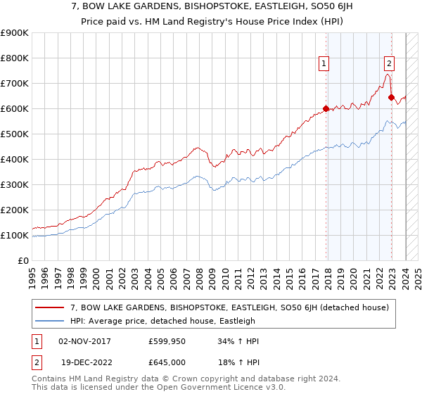 7, BOW LAKE GARDENS, BISHOPSTOKE, EASTLEIGH, SO50 6JH: Price paid vs HM Land Registry's House Price Index