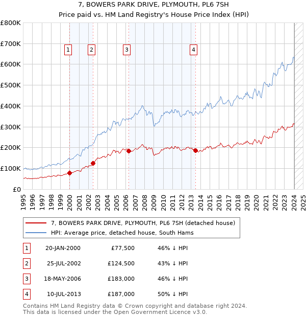 7, BOWERS PARK DRIVE, PLYMOUTH, PL6 7SH: Price paid vs HM Land Registry's House Price Index