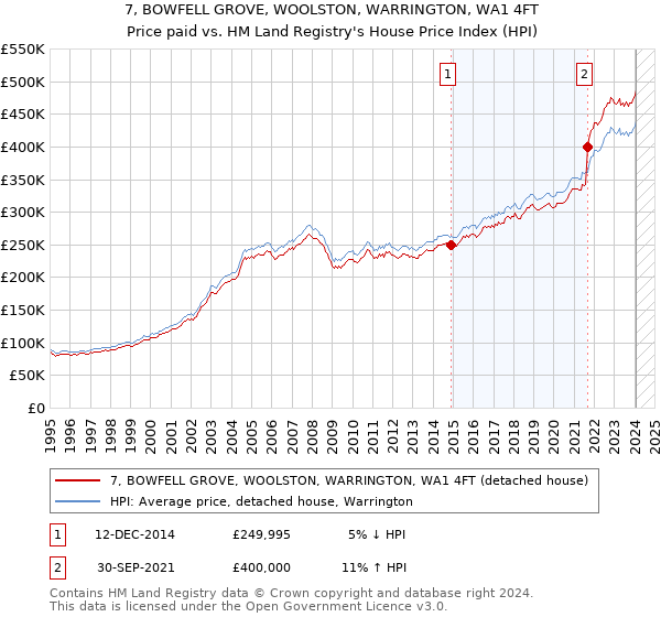 7, BOWFELL GROVE, WOOLSTON, WARRINGTON, WA1 4FT: Price paid vs HM Land Registry's House Price Index