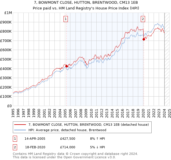 7, BOWMONT CLOSE, HUTTON, BRENTWOOD, CM13 1EB: Price paid vs HM Land Registry's House Price Index