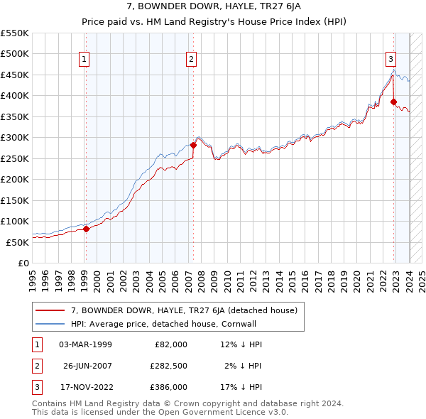 7, BOWNDER DOWR, HAYLE, TR27 6JA: Price paid vs HM Land Registry's House Price Index