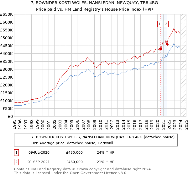 7, BOWNDER KOSTI WOLES, NANSLEDAN, NEWQUAY, TR8 4RG: Price paid vs HM Land Registry's House Price Index