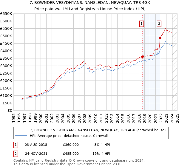 7, BOWNDER VESYDHYANS, NANSLEDAN, NEWQUAY, TR8 4GX: Price paid vs HM Land Registry's House Price Index