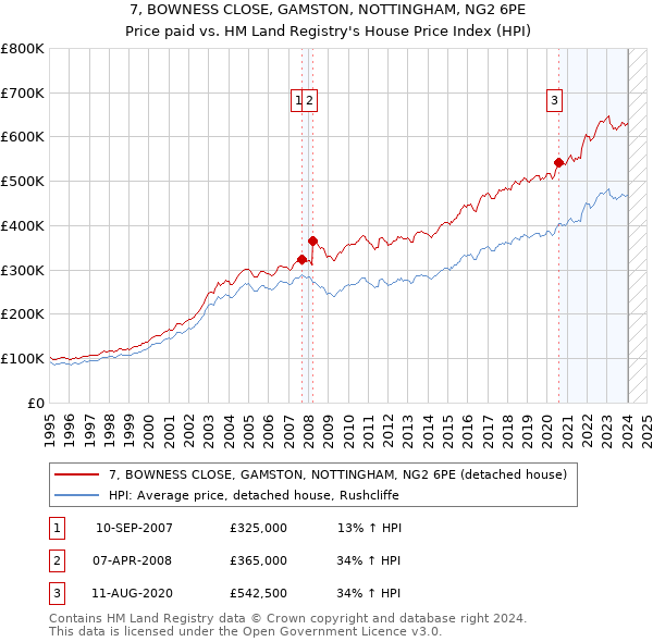 7, BOWNESS CLOSE, GAMSTON, NOTTINGHAM, NG2 6PE: Price paid vs HM Land Registry's House Price Index