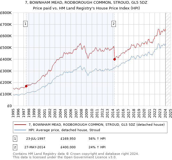 7, BOWNHAM MEAD, RODBOROUGH COMMON, STROUD, GL5 5DZ: Price paid vs HM Land Registry's House Price Index
