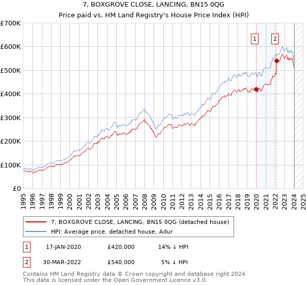 7, BOXGROVE CLOSE, LANCING, BN15 0QG: Price paid vs HM Land Registry's House Price Index