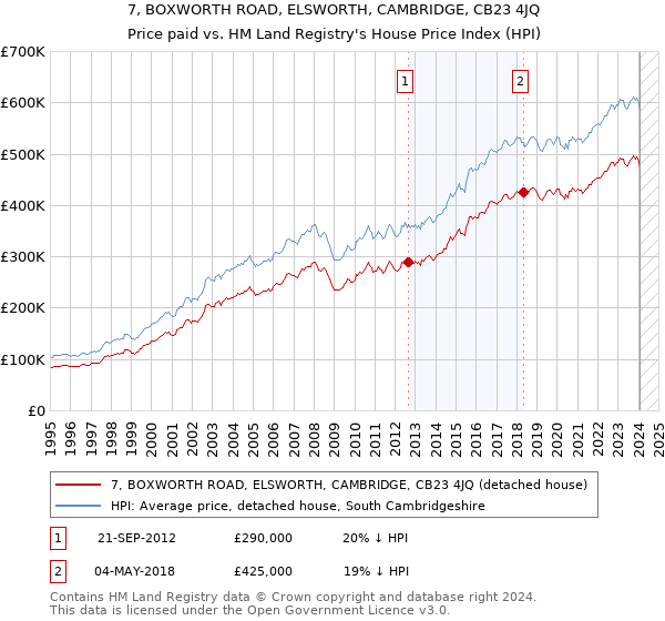 7, BOXWORTH ROAD, ELSWORTH, CAMBRIDGE, CB23 4JQ: Price paid vs HM Land Registry's House Price Index