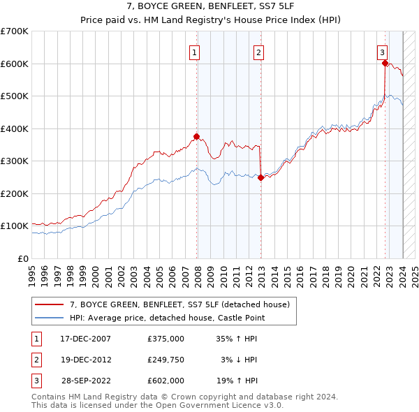 7, BOYCE GREEN, BENFLEET, SS7 5LF: Price paid vs HM Land Registry's House Price Index