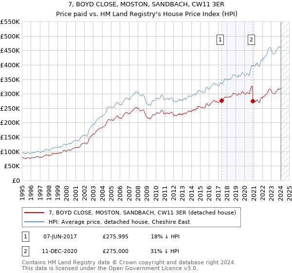 7, BOYD CLOSE, MOSTON, SANDBACH, CW11 3ER: Price paid vs HM Land Registry's House Price Index