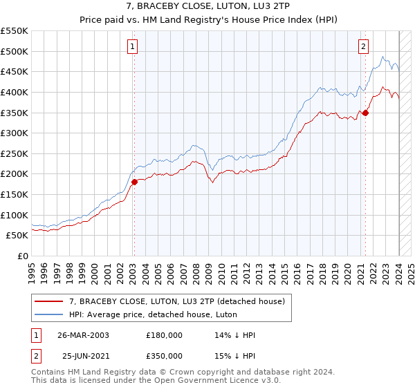 7, BRACEBY CLOSE, LUTON, LU3 2TP: Price paid vs HM Land Registry's House Price Index