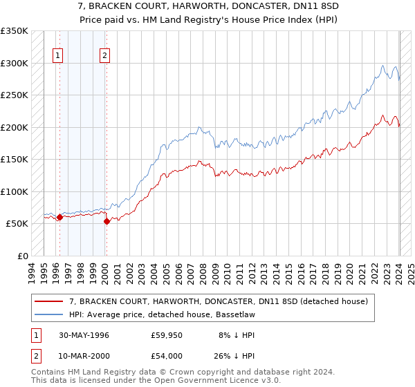 7, BRACKEN COURT, HARWORTH, DONCASTER, DN11 8SD: Price paid vs HM Land Registry's House Price Index