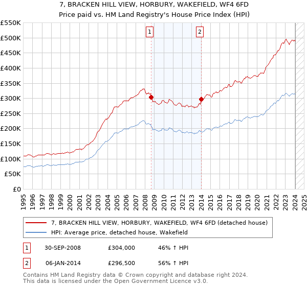7, BRACKEN HILL VIEW, HORBURY, WAKEFIELD, WF4 6FD: Price paid vs HM Land Registry's House Price Index