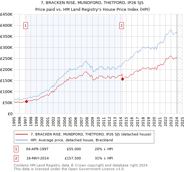 7, BRACKEN RISE, MUNDFORD, THETFORD, IP26 5JS: Price paid vs HM Land Registry's House Price Index