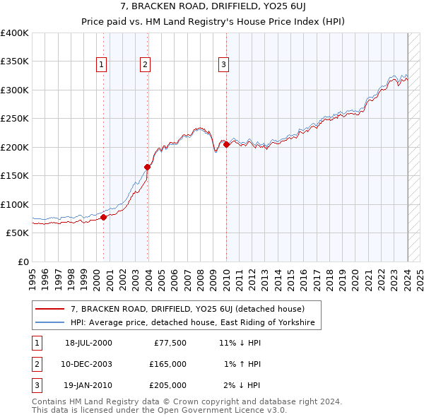 7, BRACKEN ROAD, DRIFFIELD, YO25 6UJ: Price paid vs HM Land Registry's House Price Index
