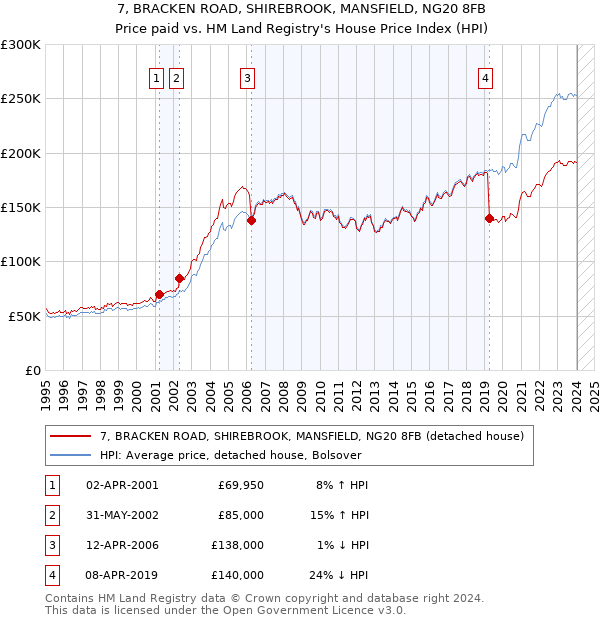 7, BRACKEN ROAD, SHIREBROOK, MANSFIELD, NG20 8FB: Price paid vs HM Land Registry's House Price Index
