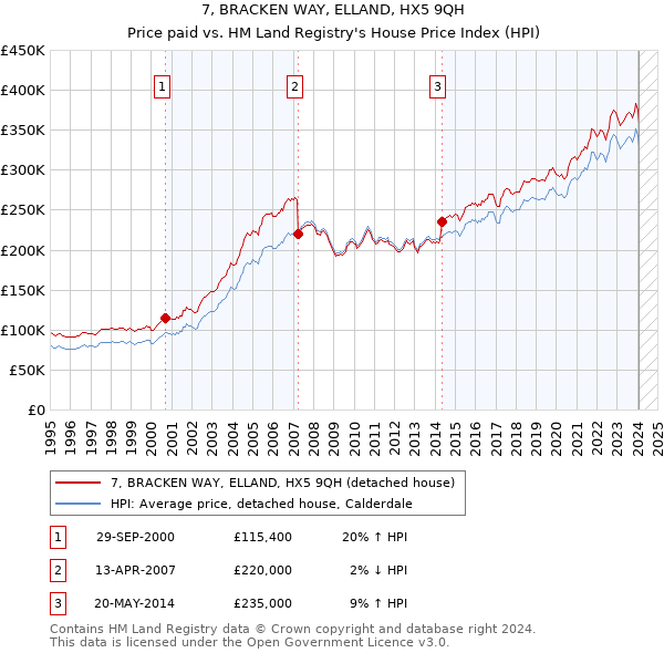 7, BRACKEN WAY, ELLAND, HX5 9QH: Price paid vs HM Land Registry's House Price Index