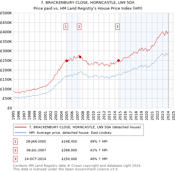 7, BRACKENBURY CLOSE, HORNCASTLE, LN9 5DA: Price paid vs HM Land Registry's House Price Index
