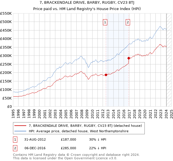 7, BRACKENDALE DRIVE, BARBY, RUGBY, CV23 8TJ: Price paid vs HM Land Registry's House Price Index