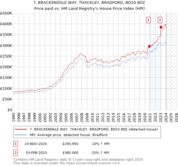 7, BRACKENDALE WAY, THACKLEY, BRADFORD, BD10 8DZ: Price paid vs HM Land Registry's House Price Index