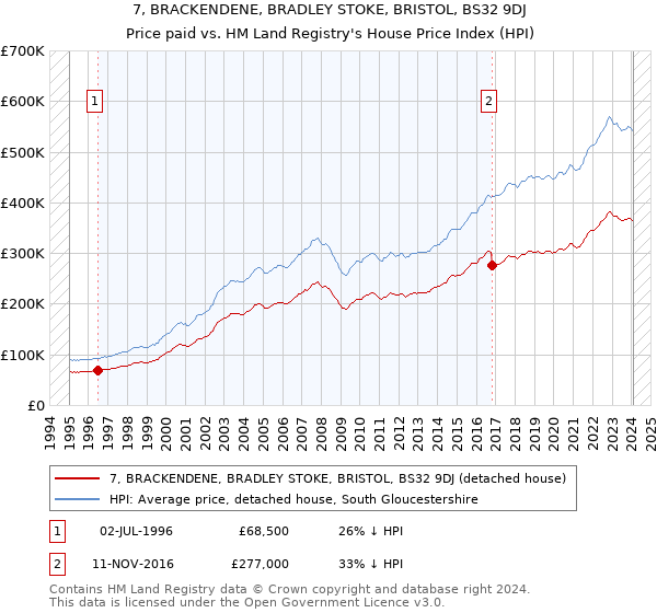 7, BRACKENDENE, BRADLEY STOKE, BRISTOL, BS32 9DJ: Price paid vs HM Land Registry's House Price Index