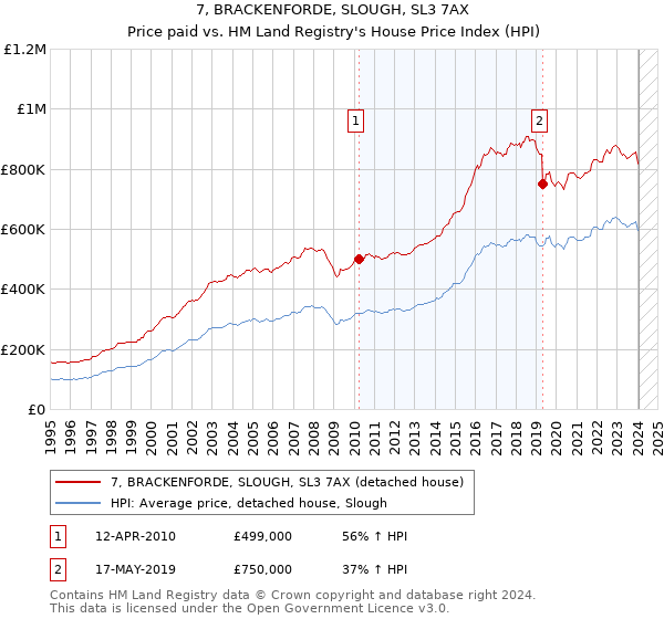 7, BRACKENFORDE, SLOUGH, SL3 7AX: Price paid vs HM Land Registry's House Price Index