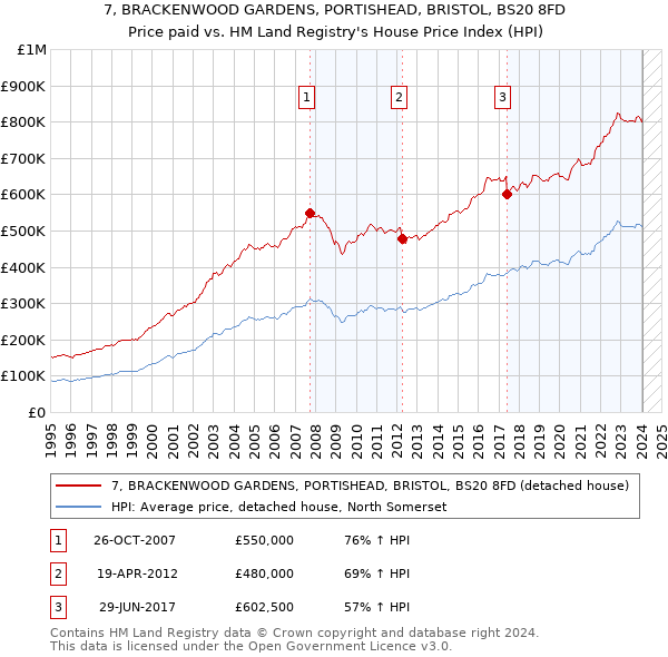 7, BRACKENWOOD GARDENS, PORTISHEAD, BRISTOL, BS20 8FD: Price paid vs HM Land Registry's House Price Index