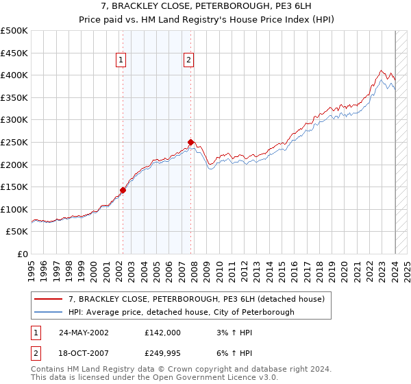 7, BRACKLEY CLOSE, PETERBOROUGH, PE3 6LH: Price paid vs HM Land Registry's House Price Index