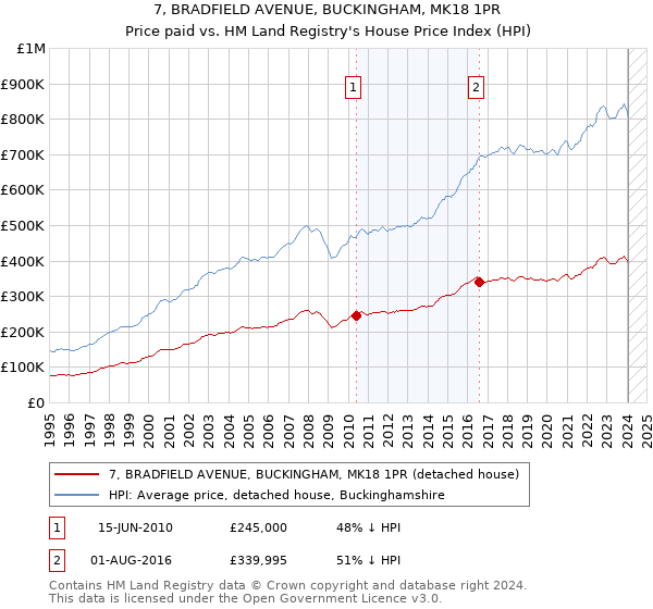 7, BRADFIELD AVENUE, BUCKINGHAM, MK18 1PR: Price paid vs HM Land Registry's House Price Index