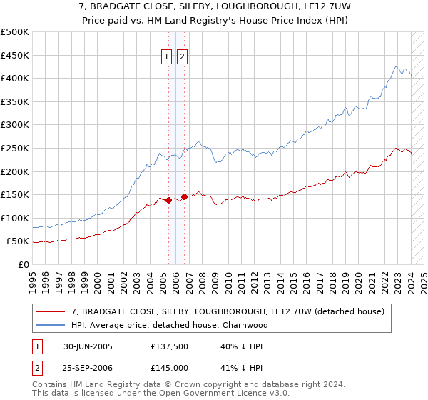 7, BRADGATE CLOSE, SILEBY, LOUGHBOROUGH, LE12 7UW: Price paid vs HM Land Registry's House Price Index