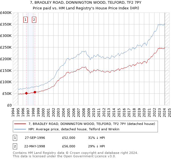 7, BRADLEY ROAD, DONNINGTON WOOD, TELFORD, TF2 7PY: Price paid vs HM Land Registry's House Price Index