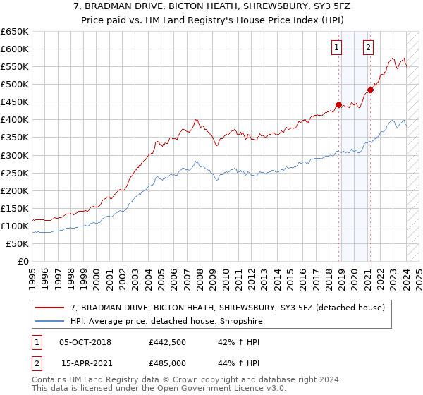 7, BRADMAN DRIVE, BICTON HEATH, SHREWSBURY, SY3 5FZ: Price paid vs HM Land Registry's House Price Index