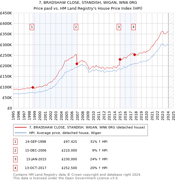 7, BRADSHAW CLOSE, STANDISH, WIGAN, WN6 0RG: Price paid vs HM Land Registry's House Price Index