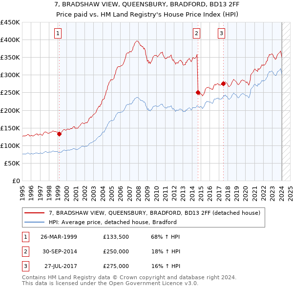 7, BRADSHAW VIEW, QUEENSBURY, BRADFORD, BD13 2FF: Price paid vs HM Land Registry's House Price Index