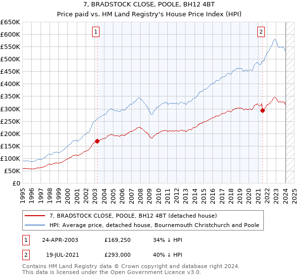 7, BRADSTOCK CLOSE, POOLE, BH12 4BT: Price paid vs HM Land Registry's House Price Index