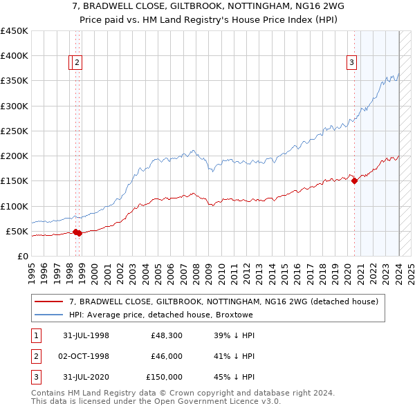 7, BRADWELL CLOSE, GILTBROOK, NOTTINGHAM, NG16 2WG: Price paid vs HM Land Registry's House Price Index
